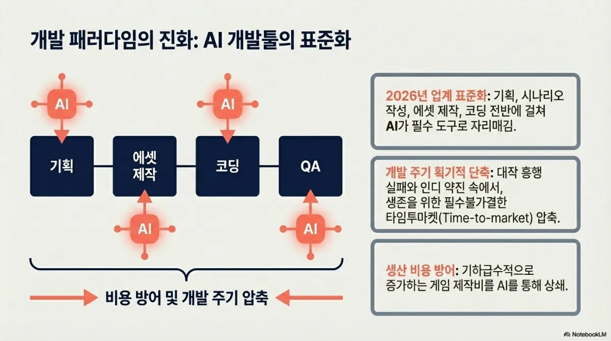 개발 패러다임의 진화 슬라이드. 기획 → 에셋 제작 → 코딩 → QA 네 단계 위아래로 AI 아이콘이 붙어 있고, 아래에 비용 방어 및 개발 주기 압축이라고 적혀 있다. 오른쪽 설명은 2026년 업계 표준화, 개발 주기의 획기적 단축(타임투마켓 압축), 기하급수적으로 증가하는 게임 제작비를 AI로 상쇄하는 생산 비용 방어