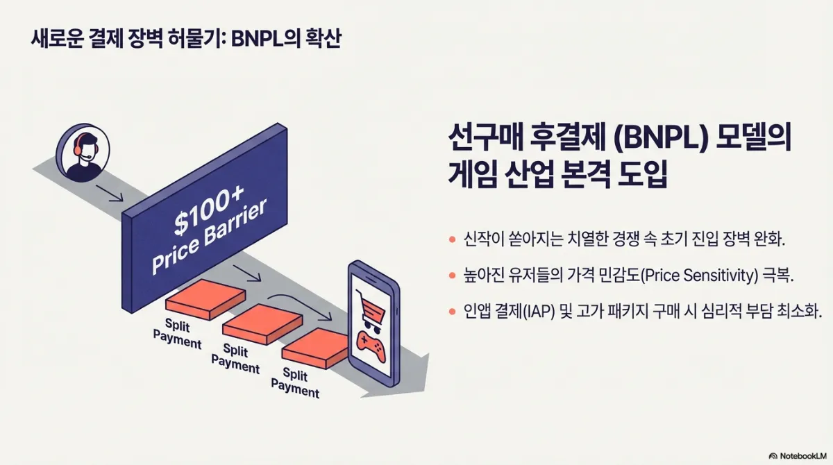 새로운 결제 장벽 허물기 슬라이드. 100달러 이상 가격 장벽 앞에서 결제를 세 번으로 쪼개(Split Payment) 통과하는 도식. 오른쪽 설명은 선구매 후결제(BNPL) 모델의 게임 산업 본격 도입 — 신작 경쟁 속 초기 진입 장벽 완화, 높아진 가격 민감도 극복, 인앱 결제와 고가 패키지 구매 시 심리적 부담 최소화