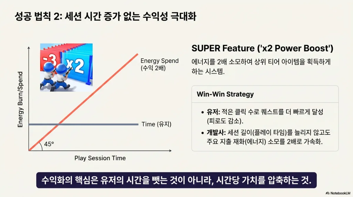 성공 법칙 2 세션 시간 증가 없는 수익성 극대화 슬라이드. 그래프에서 플레이 세션 시간은 유지되는 반면 에너지 소모(수익)는 2배로 올라간다. 오른쪽은 SUPER Feature(x2 Power Boost) 설명 — 에너지를 2배 소모해 상위 티어 아이템을 획득하는 시스템. 유저는 적은 클릭으로 퀘스트를 더 빠르게 달성해 피로도가 줄고, 개발사는 세션 길이를 늘리지 않고도 주요 지출 재화 소모를 2배로 가속한다는 윈윈 전략