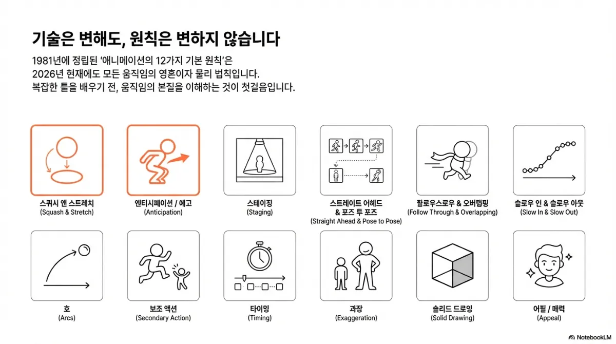 애니메이션 12가지 기본 원칙 슬라이드. 스쿼시 앤 스트레치, 엔티시페이션(예고), 스테이징, 스트레이트 어헤드 & 포즈 투 포즈, 팔로우스로우 & 오버랩핑, 슬로우 인 & 슬로우 아웃, 호(Arcs), 보조 액션, 타이밍, 과장, 솔리드 드로잉, 어필. 1981년에 정립된 원칙이 2026년 현재에도 모든 움직임의 영혼이자 물리 법칙이라는 설명
