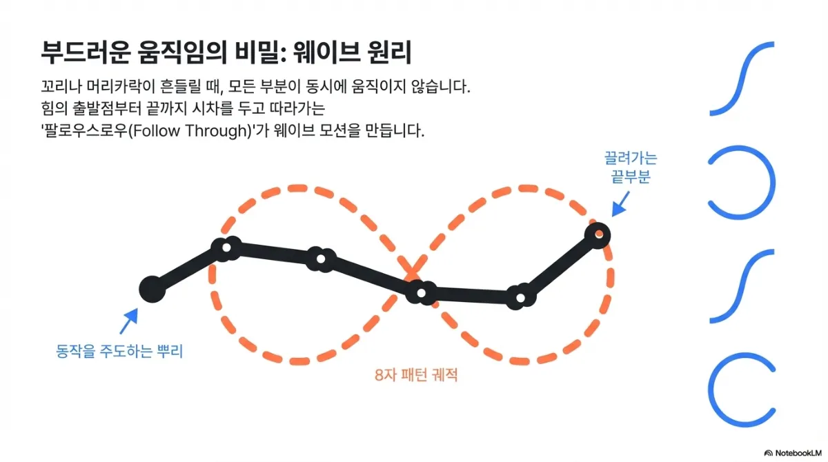 웨이브 원리 슬라이드. 꼬리나 머리카락이 흔들릴 때 모든 부분이 동시에 움직이지 않고, 힘의 출발점부터 끝까지 시차를 두고 따라가는 팔로우스로우가 웨이브 모션을 만든다는 설명. 동작을 주도하는 뿌리에서 끌려가는 끝부분까지 8자 패턴 궤적을 그리는 도식