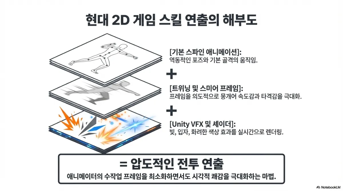현대 2D 게임 스킬 연출의 해부도. 기본 스파인 애니메이션(역동적인 포즈와 기본 골격의 움직임) + 트위닝 및 스미어 프레임(프레임을 의도적으로 뭉개어 속도감과 타격감 극대화) + Unity VFX 및 셰이더(빛, 입자, 화려한 색상 효과를 실시간 렌더링) = 압도적인 전투 연출. 애니메이터의 수작업 프레임을 최소화하면서도 시각적 쾌감을 극대화하는 방식이라는 설명