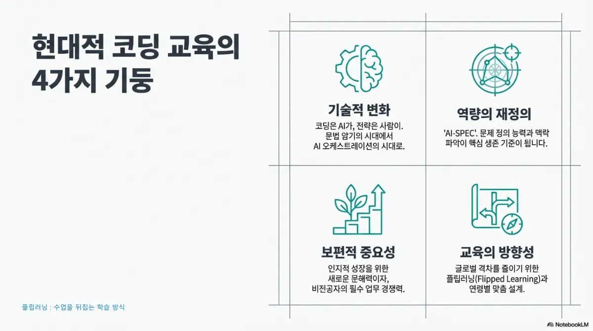 현대적 코딩 교육의 4가지 기둥. 기술적 변화 — 코딩은 AI가, 전략은 사람이 하며 문법 암기의 시대에서 AI 오케스트레이션의 시대로. 역량의 재정의 — AI-SPEC, 문제 정의 능력과 맥락 파악이 핵심 생존 기준이 됨. 보편적 중요성 — 인지적 성장을 위한 새로운 문해력이자 비전공자의 필수 업무 경쟁력. 교육의 방향성 — 글로벌 격차를 줄이기 위한 플립러닝과 연령별 맞춤 설계