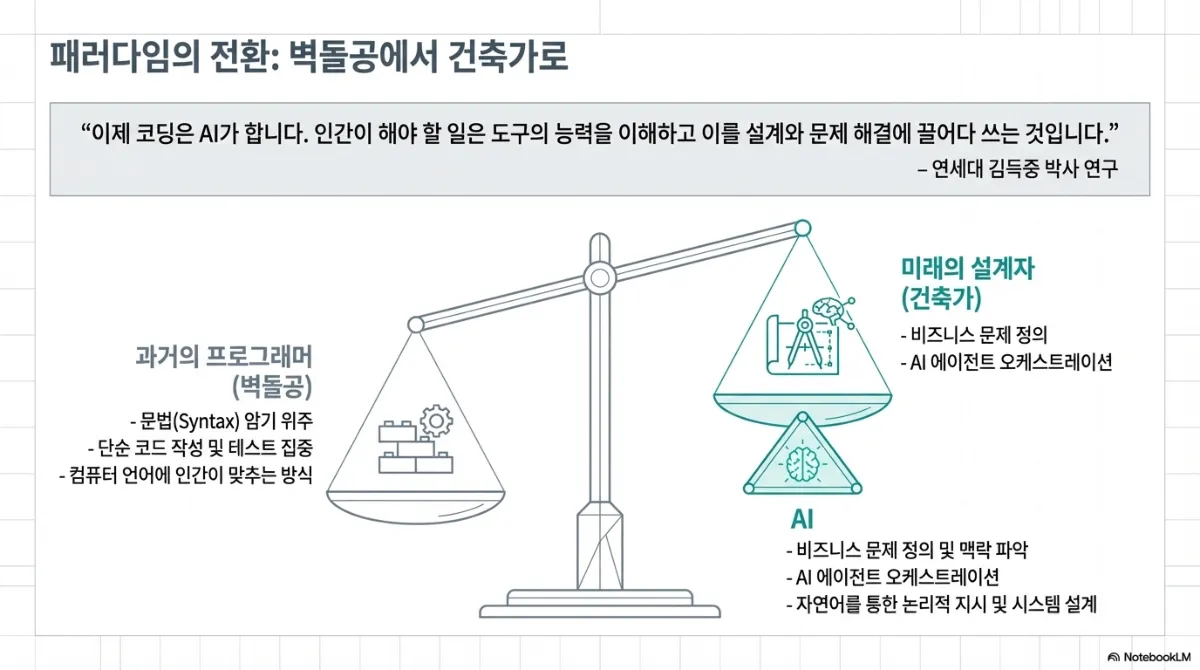 패러다임의 전환 저울 그림. 과거의 프로그래머(벽돌공)는 문법 암기 위주, 단순 코드 작성 및 테스트 집중, 컴퓨터 언어에 인간이 맞추는 방식. 미래의 설계자(건축가)는 비즈니스 문제 정의와 AI 에이전트 오케스트레이션. AI는 비즈니스 문제 정의 및 맥락 파악, AI 에이전트 오케스트레이션, 자연어를 통한 논리적 지시 및 시스템 설계를 담당. 인용문은 이제 코딩은 AI가 하며 인간이 해야 할 일은 도구의 능력을 이해하고 이를 설계와 문제 해결에 끌어다 쓰는 것이라는 연세대 연구자의 말
