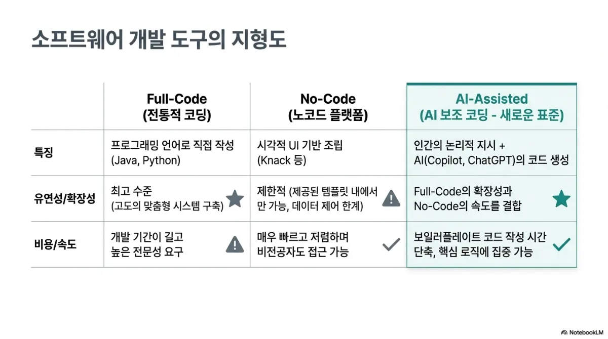 소프트웨어 개발 도구의 지형도 비교표. Full-Code(전통적 코딩)는 프로그래밍 언어로 직접 작성하며 유연성·확장성이 최고 수준이지만 개발 기간이 길고 높은 전문성을 요구. No-Code(노코드 플랫폼)는 시각적 UI 기반 조립으로 매우 빠르고 저렴하며 비전공자도 접근 가능하지만 제공된 템플릿 내에서만 가능해 데이터 제어에 한계. AI-Assisted(AI 보조 코딩)는 인간의 논리적 지시와 AI의 코드 생성이 결합해 Full-Code의 확장성과 No-Code의 속도를 결합하며, 보일러플레이트 코드 작성 시간을 단축해 핵심 로직에 집중 가능한 새로운 표준으로 제시됨