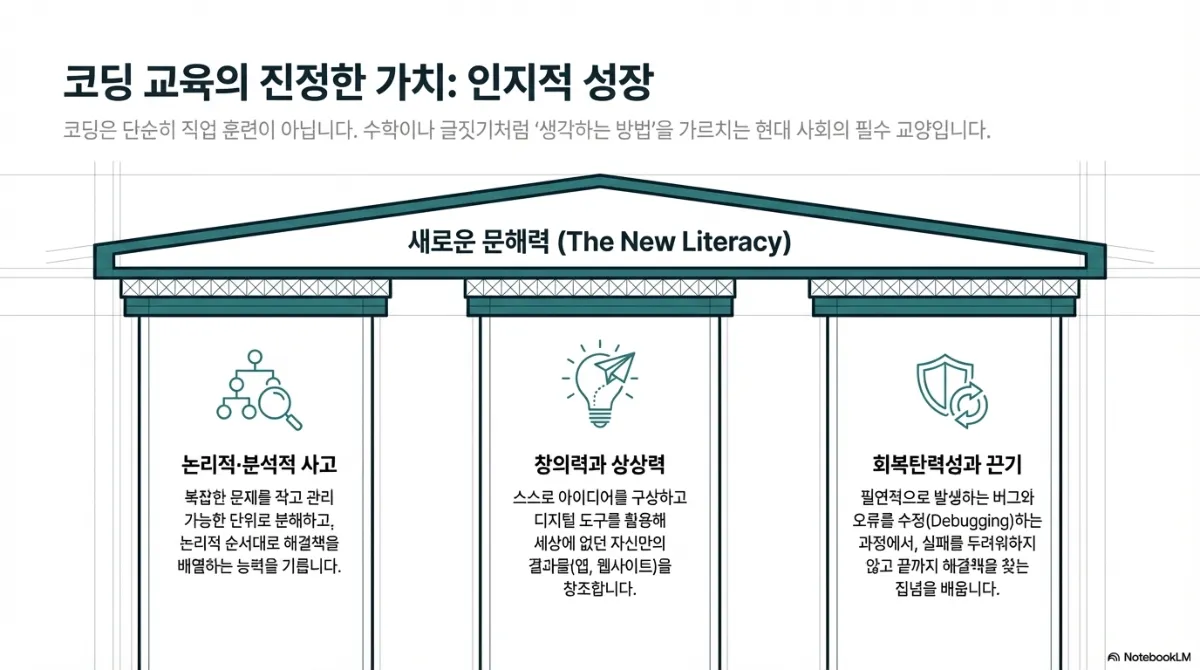 코딩 교육의 진정한 가치 인지적 성장 신전 도식. 코딩은 단순히 직업 훈련이 아니라 수학이나 글짓기처럼 생각하는 방법을 가르치는 현대 사회의 필수 교양이라는 설명. 세 기둥은 논리적·분석적 사고(복잡한 문제를 작고 관리 가능한 단위로 분해하고 논리적 순서대로 해결책을 배열하는 능력), 창의력과 상상력(스스로 아이디어를 구상하고 디지털 도구를 활용해 세상에 없던 자신만의 결과물을 창조), 회복탄력성과 끈기(필연적으로 발생하는 버그와 오류를 수정하는 과정에서 실패를 두려워하지 않고 끝까지 해결책을 찾는 집념)