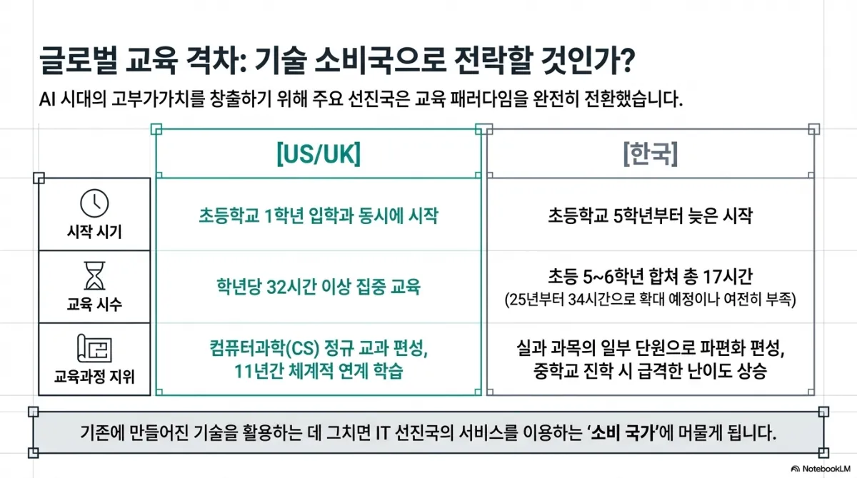 글로벌 교육 격차 비교표. 미국·영국은 초등학교 1학년 입학과 동시에 코딩 교육을 시작해 학년당 32시간 이상 집중 교육하며 컴퓨터과학이 정규 교과로 편성되어 11년간 체계적으로 연계 학습된다. 한국은 초등학교 5학년부터 늦게 시작하고 초등 5~6학년 합쳐 총 17시간(2025년부터 34시간으로 확대 예정이나 여전히 부족)이며 실과 과목의 일부 단원으로 파편화 편성되어 중학교 진학 시 급격한 난이도 상승을 겪는다. 아래 문구는 기존에 만들어진 기술을 활용하는 데 그치면 IT 선진국의 서비스를 이용하는 소비 국가에 머물게 된다는 것