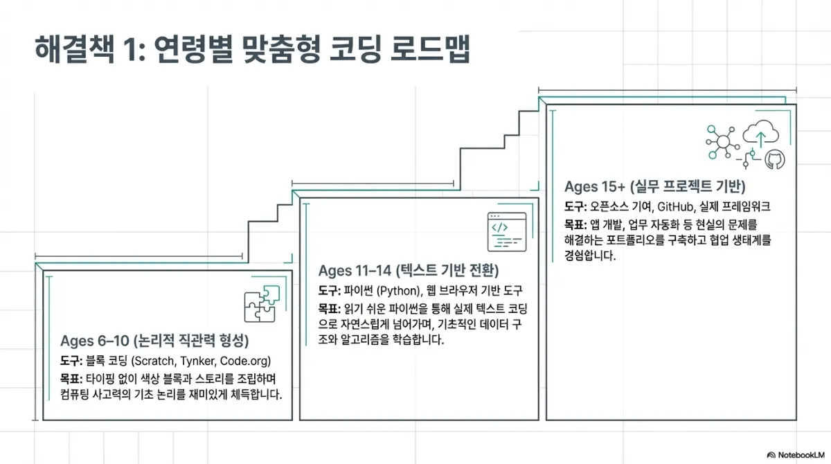 해결책 1 연령별 맞춤형 코딩 로드맵 계단 도식. Ages 610(논리적 직관력 형성) — 도구는 블록 코딩(Scratch, Tynker, Code.org), 목표는 타이핑 없이 색상 블록과 스토리를 조립하며 컴퓨팅 사고력의 기초 논리를 재미있게 체득. Ages 1114(텍스트 기반 전환) — 도구는 파이썬과 웹 브라우저 기반 도구, 목표는 읽기 쉬운 파이썬을 통해 실제 텍스트 코딩으로 자연스럽게 넘어가며 기초적인 데이터 구조와 알고리즘을 학습. Ages 15+(실무 프로젝트 기반) — 도구는 오픈소스 기여, GitHub, 실제 프레임워크, 목표는 앱 개발·업무 자동화 등 현실의 문제를 해결하는 포트폴리오를 구축하고 협업 생태계를 경험