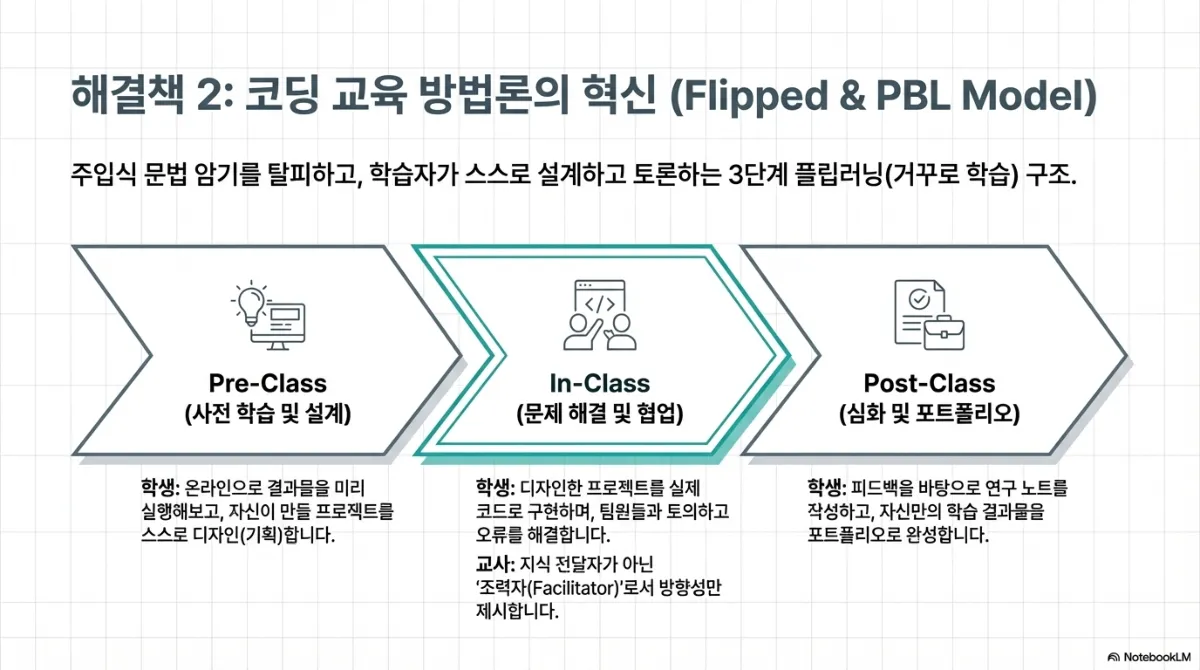 해결책 2 코딩 교육 방법론의 혁신(Flipped & PBL Model) 3단계 도식. 주입식 문법 암기를 탈피하고 학습자가 스스로 설계하고 토론하는 플립러닝 구조. Pre-Class(사전 학습 및 설계) — 학생이 온라인으로 결과물을 미리 실행해보고 자신이 만들 프로젝트를 스스로 디자인. In-Class(문제 해결 및 협업) — 학생이 디자인한 프로젝트를 실제 코드로 구현하며 팀원들과 토의하고 오류를 해결하고, 교사는 지식 전달자가 아닌 조력자로서 방향성만 제시. Post-Class(심화 및 포트폴리오) — 학생이 피드백을 바탕으로 연구 노트를 작성하고 자신만의 학습 결과물을 포트폴리오로 완성