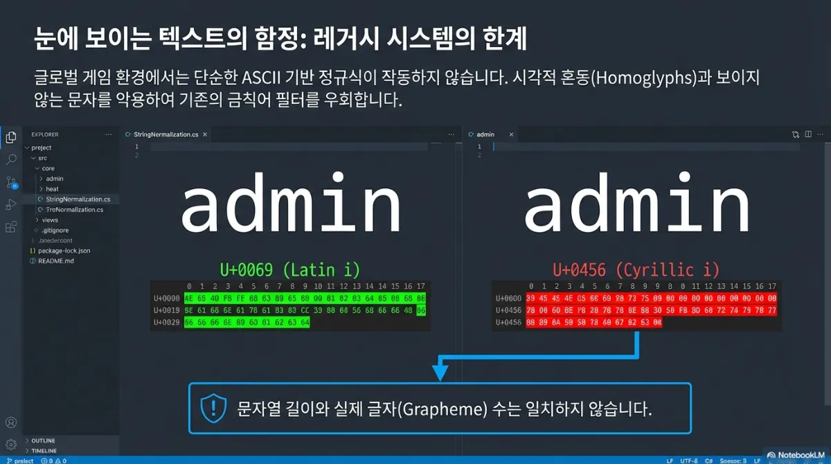 눈에 보이는 텍스트의 함정 슬라이드. 글로벌 게임 환경에서는 단순한 ASCII 기반 정규식이 작동하지 않으며 시각적 혼동(Homoglyphs)과 보이지 않는 문자를 악용해 기존의 금칙어 필터를 우회한다는 설명. 왼쪽은 라틴 문자 i(U+0069)로 만든 admin, 오른쪽은 키릴 문자 i(U+0456)로 만든 admin이 화면에 똑같이 보이지만 내부 바이트 값은 완전히 다르다는 비교. 아래 경고는 문자열 길이와 실제 글자(Grapheme) 수는 일치하지 않는다는 것