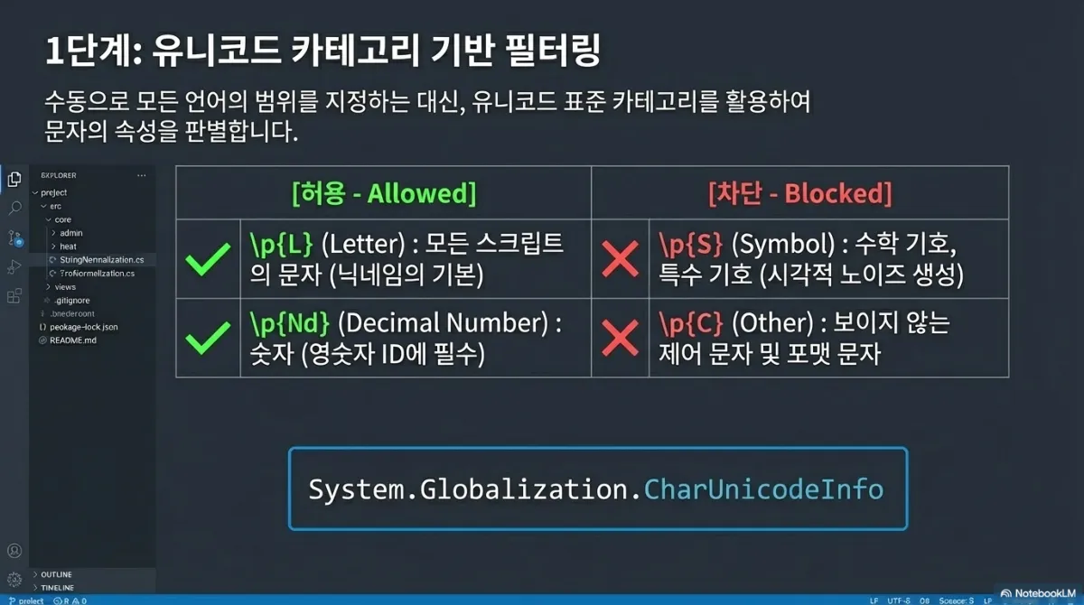 1단계 유니코드 카테고리 기반 필터링 슬라이드. 수동으로 모든 언어의 범위를 지정하는 대신 유니코드 표준 카테고리를 활용해 문자의 속성을 판별한다는 설명. 허용(Allowed)은 \p{L}(Letter, 모든 스크립트의 문자, 닉네임의 기본)과 \p{Nd}(Decimal Number, 숫자, 영숫자 ID에 필수). 차단(Blocked)은 \p{S}(Symbol, 수학 기호·특수 기호, 시각적 노이즈 생성)와 \p{C}(Other, 보이지 않는 제어 문자 및 포맷 문자). 아래 System.Globalization.CharUnicodeInfo 코드 참조