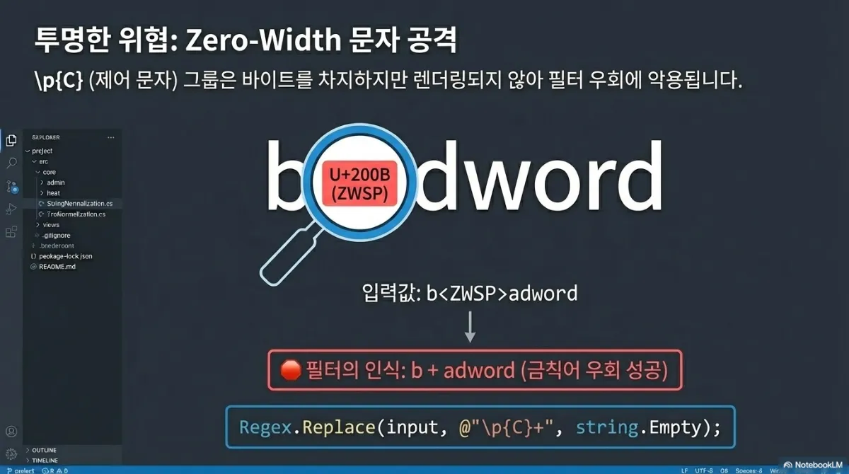 투명한 위협 Zero-Width 문자 공격 슬라이드. \p{C}(제어 문자) 그룹은 바이트를 차지하지만 렌더링되지 않아 필터 우회에 악용된다는 설명. b 와 dword 사이에 U+200B(ZWSP, 폭 없는 공백)를 끼워 넣으면 화면에는 badword로 보이지만 필터는 b와 adword로 인식해 금칙어 우회에 성공하는 예시. 대응 코드는 Regex.Replace(input, @"\p{C}+", string.Empty)