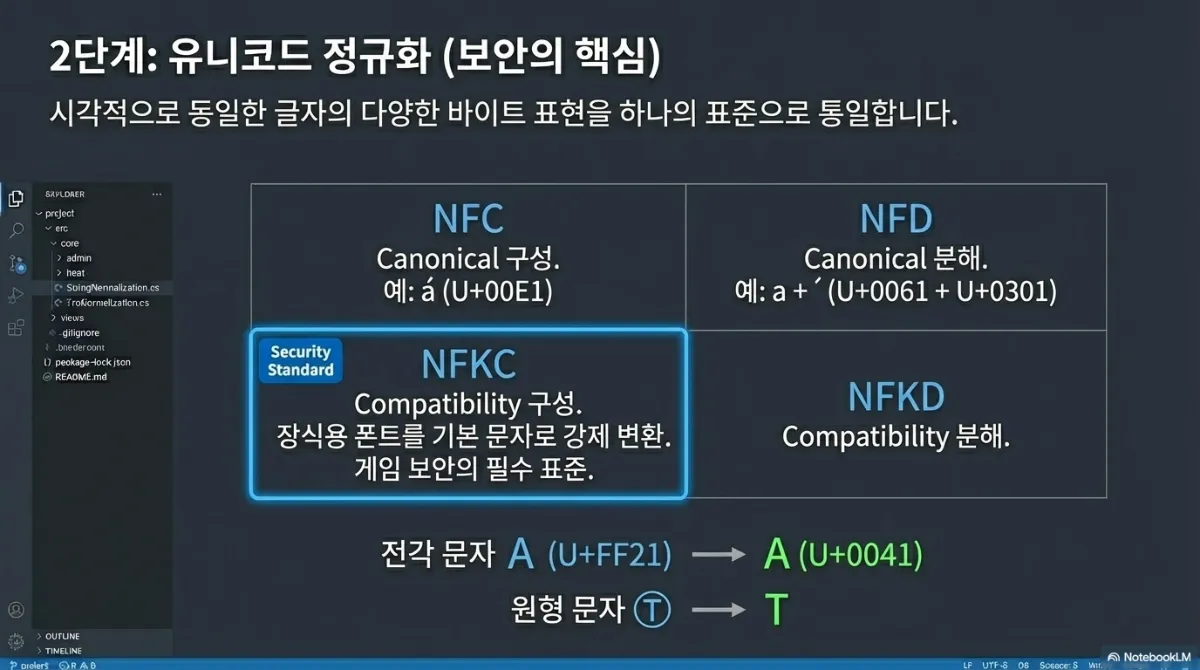 2단계 유니코드 정규화 슬라이드. 시각적으로 동일한 글자의 다양한 바이트 표현을 하나의 표준으로 통일한다는 설명. NFC(Canonical 구성), NFD(Canonical 분해), NFKD(Compatibility 분해), 그리고 Security Standard로 강조된 NFKC(Compatibility 구성) — 장식용 폰트를 기본 문자로 강제 변환하는 게임 보안의 필수 표준. 전각 문자 A(U+FF21)를 A(U+0041)로, 원형 문자 Ⓣ를 T로 변환하는 예시
