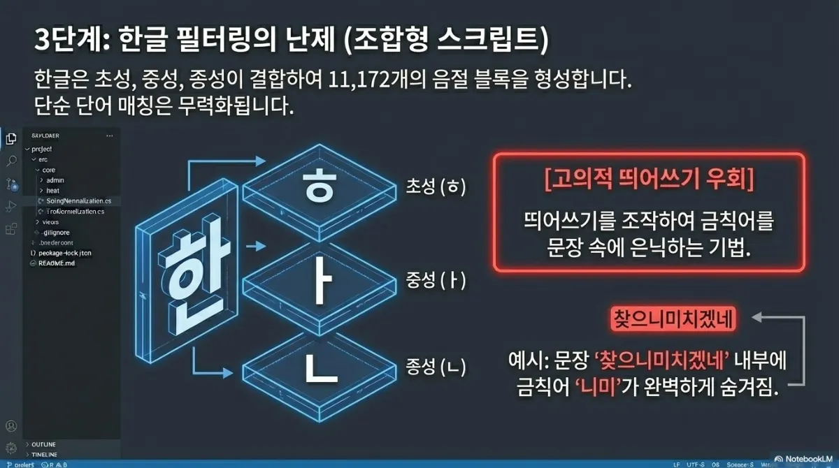 3단계 한글 필터링의 난제 슬라이드. 한글은 초성·중성·종성이 결합하여 11,172개의 음절 블록을 형성하며 단순 단어 매칭은 무력화된다는 설명. '한'이 초성(ㅎ)·중성(ㅏ)·종성(ㄴ)으로 분해되는 도식과, 고의적 띄어쓰기 우회(띄어쓰기를 조작하여 금칙어를 문장 속에 은닉하는 기법) 사례로 '찾으니미치겠네'라는 문장 내부에 금칙어 '니미'가 완벽하게 숨겨진 예시