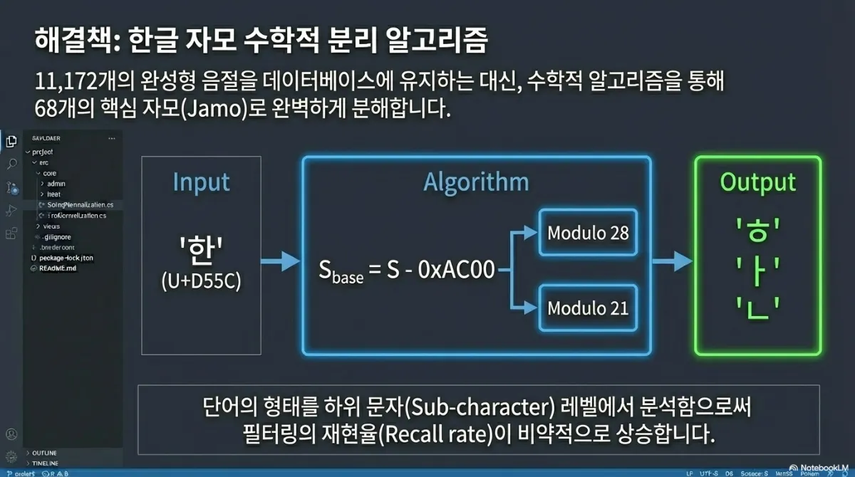 해결책 한글 자모 수학적 분리 알고리즘 슬라이드. 11,172개의 완성형 음절을 데이터베이스에 유지하는 대신 수학적 알고리즘을 통해 68개의 핵심 자모로 완벽하게 분해한다는 설명. Input '한'(U+D55C) → Algorithm(S_base = S - 0xAC00, Modulo 28, Modulo 21) → Output 'ㅎ' 'ㅏ' 'ㄴ'. 단어의 형태를 하위 문자 레벨에서 분석함으로써 필터링의 재현율이 비약적으로 상승한다는 설명