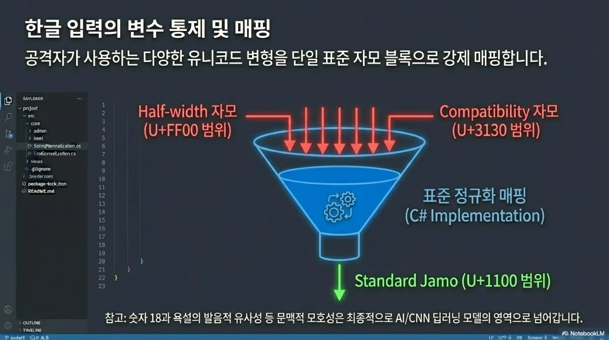 한글 입력의 변수 통제 및 매핑 도식. 공격자가 사용하는 다양한 유니코드 변형(Half-width 자모 U+FF00 범위, Compatibility 자모 U+3130 범위)을 깔때기를 통해 표준 정규화 매핑(C# Implementation)으로 걸러 Standard Jamo(U+1100 범위)로 강제 매핑한다는 도식. 아래 참고는 숫자 18과 욕설의 발음적 유사성 등 문맥적 모호성은 최종적으로 AI/CNN 딥러닝 모델의 영역으로 넘어간다는 것