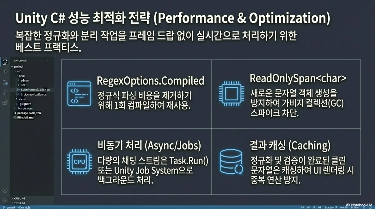 Unity C# 성능 최적화 전략 슬라이드. 복잡한 정규화와 분리 작업을 프레임 드랍 없이 실시간으로 처리하기 위한 방법. RegexOptions.Compiled(정규식 파싱 비용을 제거하기 위해 1회 컴파일하여 재사용), ReadOnlySpan<char>(새로운 문자열 객체 생성을 방지하여 가비지 컬렉션 스파이크 차단), 비동기 처리(다량의 채팅 스트림은 Task.Run() 또는 Unity Job System으로 백그라운드 처리), 결과 캐싱(정규화 및 검증이 완료된 클린 문자열은 캐싱하여 UI 렌더링 시 중복 연산 방지)