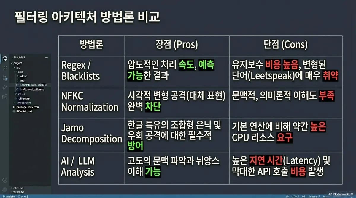 필터링 아키텍처 방법론 비교표. Regex/Blacklists는 압도적인 처리 속도와 예측 가능한 결과가 장점이지만 유지보수 비용이 높고 변형된 단어(리트스피크)에 매우 취약. NFKC Normalization은 시각적 변형 공격을 완벽 차단하지만 문맥적·의미론적 이해도가 부족. Jamo Decomposition은 한글 특유의 조합형 은닉 및 우회 공격에 대한 필수적 방어이지만 기본 연산에 비해 약간 높은 CPU 리소스 요구. AI/LLM Analysis는 고도의 문맥 파악과 뉘앙스 이해가 가능하지만 높은 지연 시간과 막대한 API 호출 비용 발생