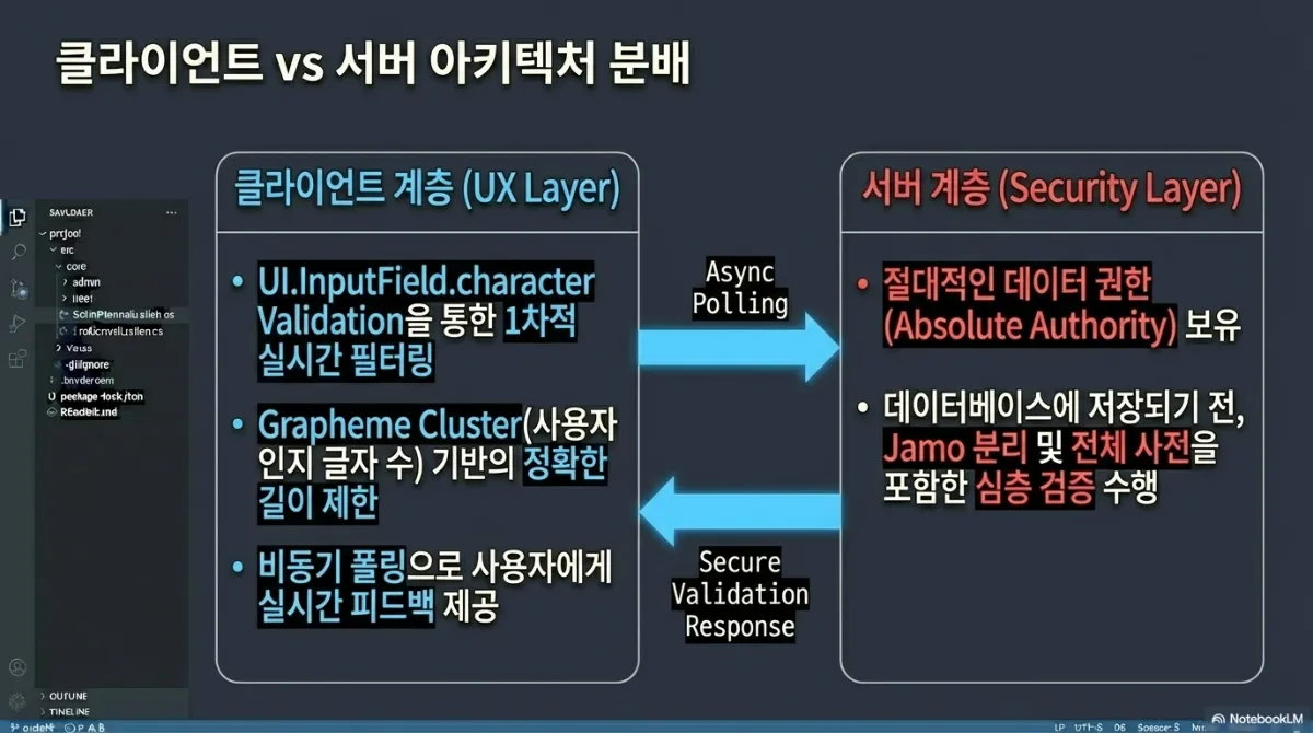 클라이언트 vs 서버 아키텍처 분배 도식. 클라이언트 계층(UX Layer)은 UI.InputField.characterValidation을 통한 1차적 실시간 필터링, Grapheme Cluster(사용자 인지 글자 수) 기반의 정확한 길이 제한, 비동기 폴링으로 사용자에게 실시간 피드백 제공을 담당. 서버 계층(Security Layer)은 절대적인 데이터 권한을 보유하고, 데이터베이스에 저장되기 전 자모 분리 및 전체 사전을 포함한 심층 검증을 수행