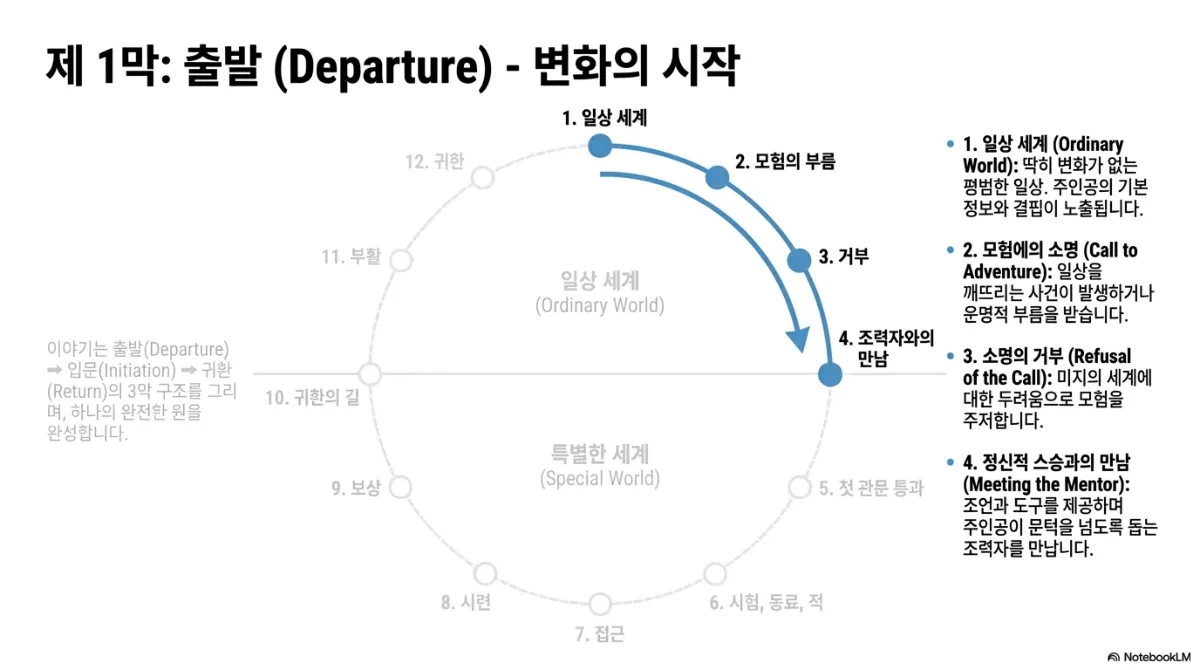제1막: 출발(Departure) - 변화의 시작 슬라이드. 12단계 원에서 1~4단계 구간을 파란 화살표로 강조. 1 일상 세계(Ordinary World) — 딱히 변화가 없는 평범한 일상으로 주인공의 기본 정보와 결핍이 노출된다. 2 모험에의 소명(Call to Adventure) — 일상을 깨뜨리는 사건이 발생하거나 운명적 부름을 받는다. 3 소명의 거부(Refusal of the Call) — 미지의 세계에 대한 두려움으로 모험을 주저한다. 4 정신적 스승과의 만남(Meeting the Mentor) — 조언과 도구를 제공하며 주인공이 문턱을 넘도록 돕는 조력자를 만난다