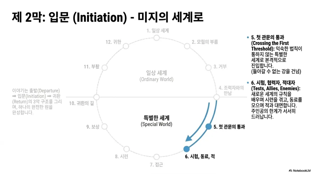 제2막: 입문(Initiation) - 미지의 세계로 슬라이드. 12단계 원에서 5~6단계 구간을 강조. 5 첫 관문의 통과(Crossing the First Threshold) — 익숙한 법칙이 통하지 않는 특별한 세계로 본격적으로 진입하며, 돌아갈 수 없는 강을 건넌다. 6 시험, 협력자, 적대자(Tests, Allies, Enemies) — 새로운 세계의 규칙을 배우며 시련을 겪고 동료를 모으며 적과 대면하고, 주인공의 한계가 서서히 드러난다