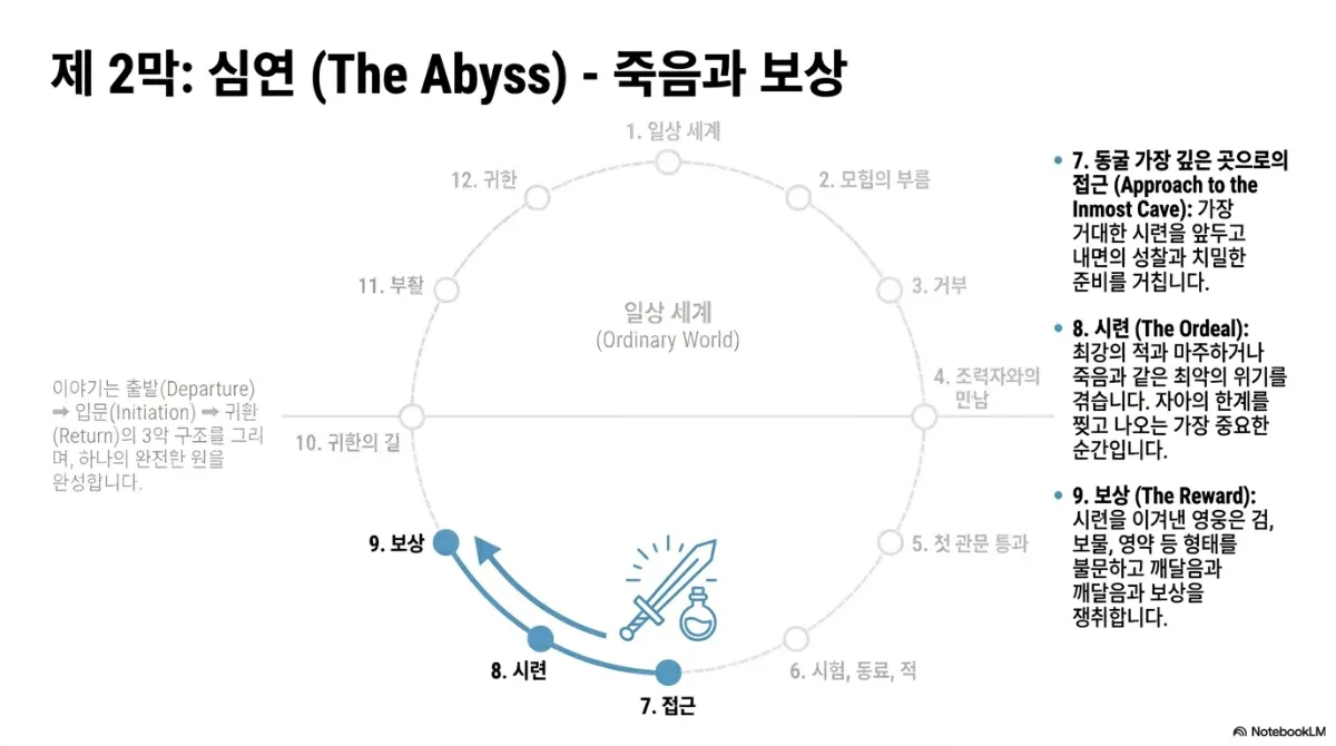 제2막: 심연(The Abyss) - 죽음과 보상 슬라이드. 12단계 원 맨 아래 7~9단계 구간을 강조하고 검과 물약 아이콘을 배치. 7 동굴 가장 깊은 곳으로의 접근(Approach to the Inmost Cave) — 가장 거대한 시련을 앞두고 내면의 성찰과 치밀한 준비를 거친다. 8 시련(The Ordeal) — 최강의 적과 마주하거나 죽음과 같은 최악의 위기를 겪으며, 자아의 한계를 찢고 나오는 가장 중요한 순간이다. 9 보상(The Reward) — 시련을 이겨낸 영웅은 검, 보물, 영약 등 형태를 불문하고 깨달음과 보상을 쟁취한다