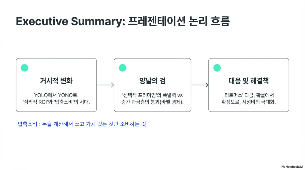 Executive Summary 슬라이드. 거시적 변화(YOLO에서 YONO로, 심리적 ROI와 압축소비의 시대) → 양날의 검(선택적 프리미엄의 폭발력 대 중간 과금층의 붕괴, 바벨 경제) → 대응 및 해결책(리트머스 과금, 확률에서 확정으로, 시성비의 극대화). 아래 주석에 압축소비는 돈을 계산해서 쓰고 가치 있는 것만 소비하는 것이라는 설명