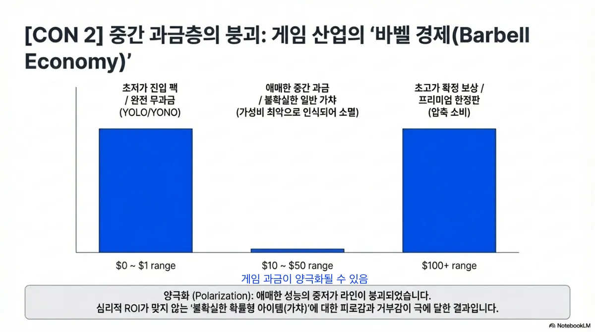 중간 과금층의 붕괴 슬라이드. 막대그래프에서 01달러 구간(초저가 진입 팩 또는 완전 무과금)과 100달러 이상 구간(초고가 확정 보상, 프리미엄 한정판)은 높고, 1050달러 구간(애매한 중간 과금, 불확실한 일반 가챠)은 거의 사라졌다. 애매한 성능의 중저가 라인이 붕괴했고, 심리적 ROI가 맞지 않는 불확실한 확률형 아이템에 대한 피로감과 거부감이 극에 달한 결과라는 설명