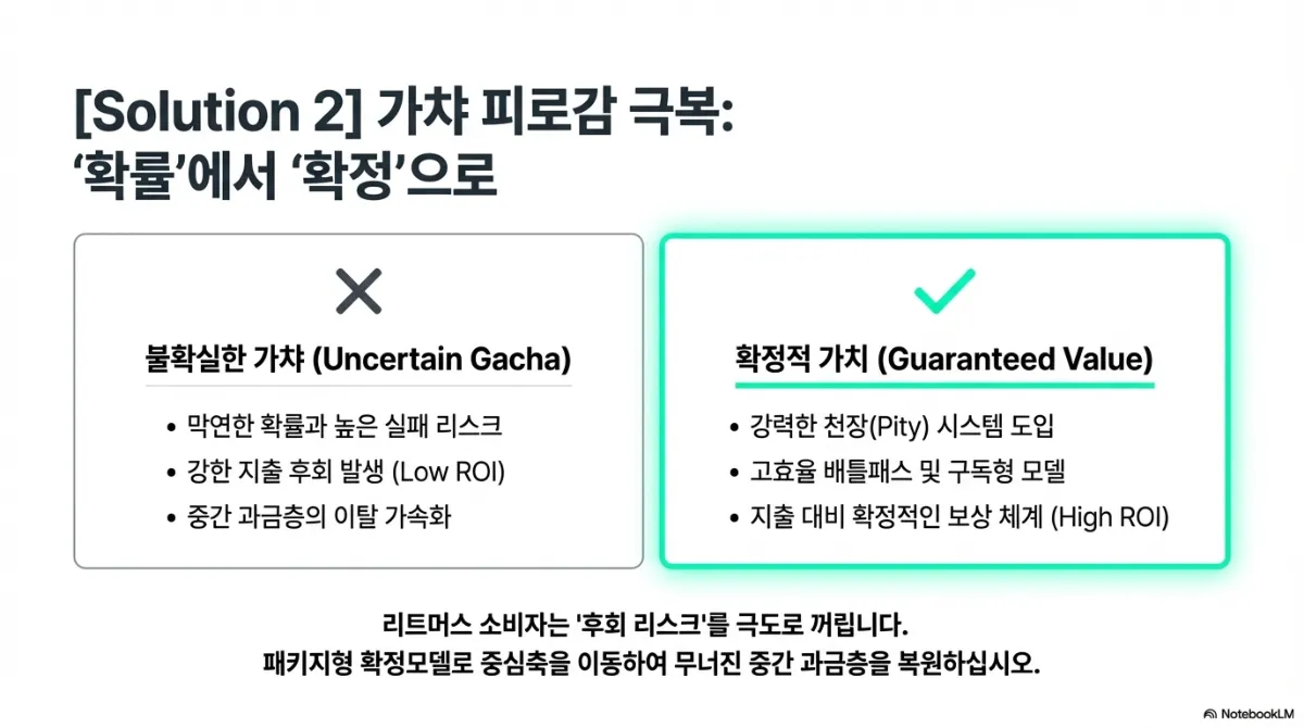 가챠 피로감 극복 슬라이드. 왼쪽 불확실한 가챠는 막연한 확률과 높은 실패 리스크, 강한 지출 후회, 중간 과금층의 이탈 가속화. 오른쪽 확정적 가치는 강력한 천장(Pity) 시스템 도입, 고효율 배틀패스 및 구독형 모델, 지출 대비 확정적인 보상 체계. 아래 문구는 리트머스 소비자는 후회 리스크를 극도로 꺼리므로 패키지형 확정 모델로 중심축을 이동해 무너진 중간 과금층을 복원하라는 것