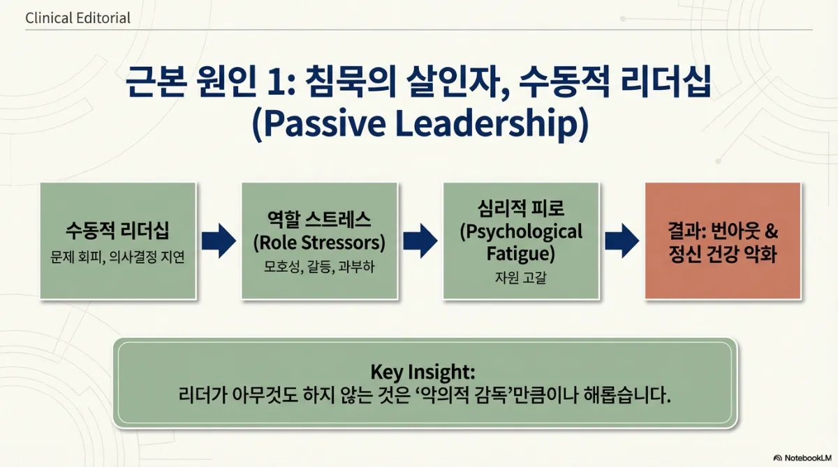 수동적 리더십(문제 회피, 의사결정 지연) → 역할 스트레스(모호성, 갈등, 과부하) → 심리적 피로(자원 고갈) → 번아웃과 정신 건강 악화로 이어지는 4단계 흐름도. 아래 강조 문구는 '리더가 아무것도 하지 않는 것은 악의적 감독만큼이나 해롭습니다'