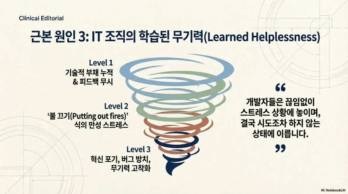 학습된 무기력의 3단계를 소용돌이로 표현한 그림. Level 1 기술적 부채 누적과 피드백 무시, Level 2 '불 끄기(Putting out fires)' 식의 만성 스트레스, Level 3 혁신 포기·버그 방치·무기력 고착화. 오른쪽 인용문은 '개발자들은 끊임없이 스트레스 상황에 놓이며, 결국 시도조차 하지 않는 상태에 이릅니다'