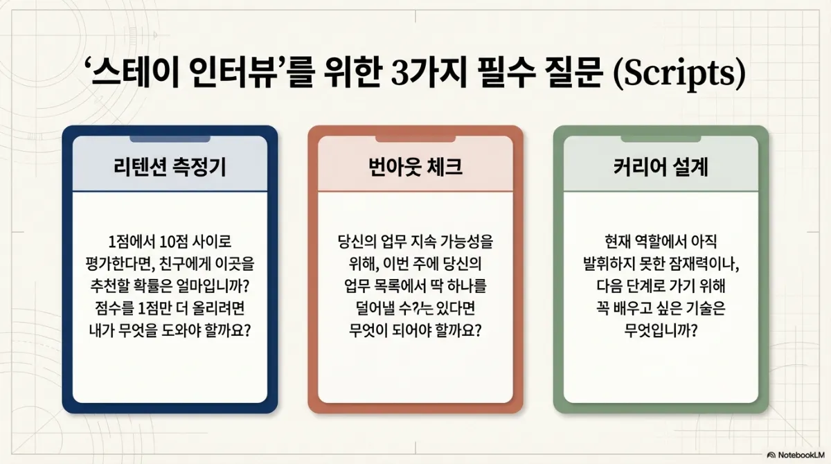 스테이 인터뷰 필수 질문 3가지 카드. 리텐션 측정기 — '1점에서 10점 사이로 평가한다면, 친구에게 이곳을 추천할 확률은 얼마입니까? 점수를 1점만 더 올리려면 내가 무엇을 도와야 할까요?' 번아웃 체크 — '당신의 업무 지속 가능성을 위해, 이번 주에 업무 목록에서 딱 하나를 덜어낼 수 있다면 무엇이 되어야 할까요?' 커리어 설계 — '현재 역할에서 아직 발휘하지 못한 잠재력이나, 다음 단계로 가기 위해 꼭 배우고 싶은 기술은 무엇입니까?'