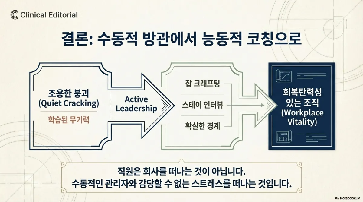 결론 도표. 조용한 붕괴(Quiet Cracking)와 학습된 무기력 → Active Leadership → 잡 크래프팅·스테이 인터뷰·확실한 경계 → 회복탄력성 있는 조직(Workplace Vitality). 아래 문구는 '직원은 회사를 떠나는 것이 아닙니다. 수동적인 관리자와 감당할 수 없는 스트레스를 떠나는 것입니다'