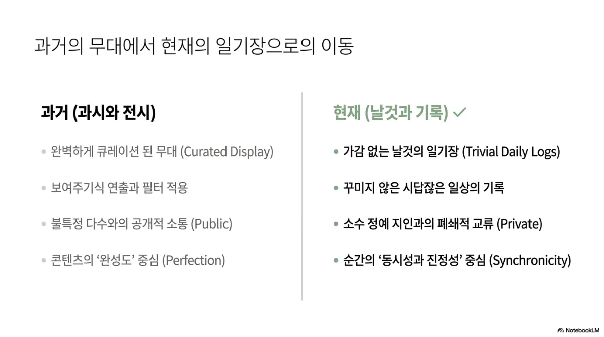 과거의 무대에서 현재의 일기장으로의 이동 비교 슬라이드. 과거(과시와 전시)는 완벽하게 큐레이션된 무대(Curated Display), 보여주기식 연출과 필터 적용, 불특정 다수와의 공개적 소통(Public), 콘텐츠의 완성도 중심(Perfection). 현재(날것과 기록)는 가감 없는 날것의 일기장(Trivial Daily Logs), 꾸미지 않은 시답잖은 일상의 기록, 소수 정예 지인과의 폐쇄적 교류(Private), 순간의 동시성과 진정성 중심(Synchronicity)