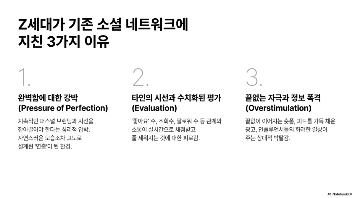 Z세대가 기존 소셜 네트워크에 지친 3가지 이유 슬라이드. 1 완벽함에 대한 강박(Pressure of Perfection) — 지속적인 퍼스널 브랜딩과 시선을 잡아끌어야 한다는 심리적 압박, 자연스러운 모습조차 고도로 설계된 연출이 된 환경. 2 타인의 시선과 수치화된 평가(Evaluation) — 좋아요 수, 조회수, 팔로워 수 등 관계와 소통이 실시간으로 채점받고 줄 세워지는 것에 대한 피로감. 3 끝없는 자극과 정보 폭격(Overstimulation) — 끝없이 이어지는 숏폼, 피드를 가득 채운 광고, 인플루언서들의 화려한 일상이 주는 상대적 박탈감