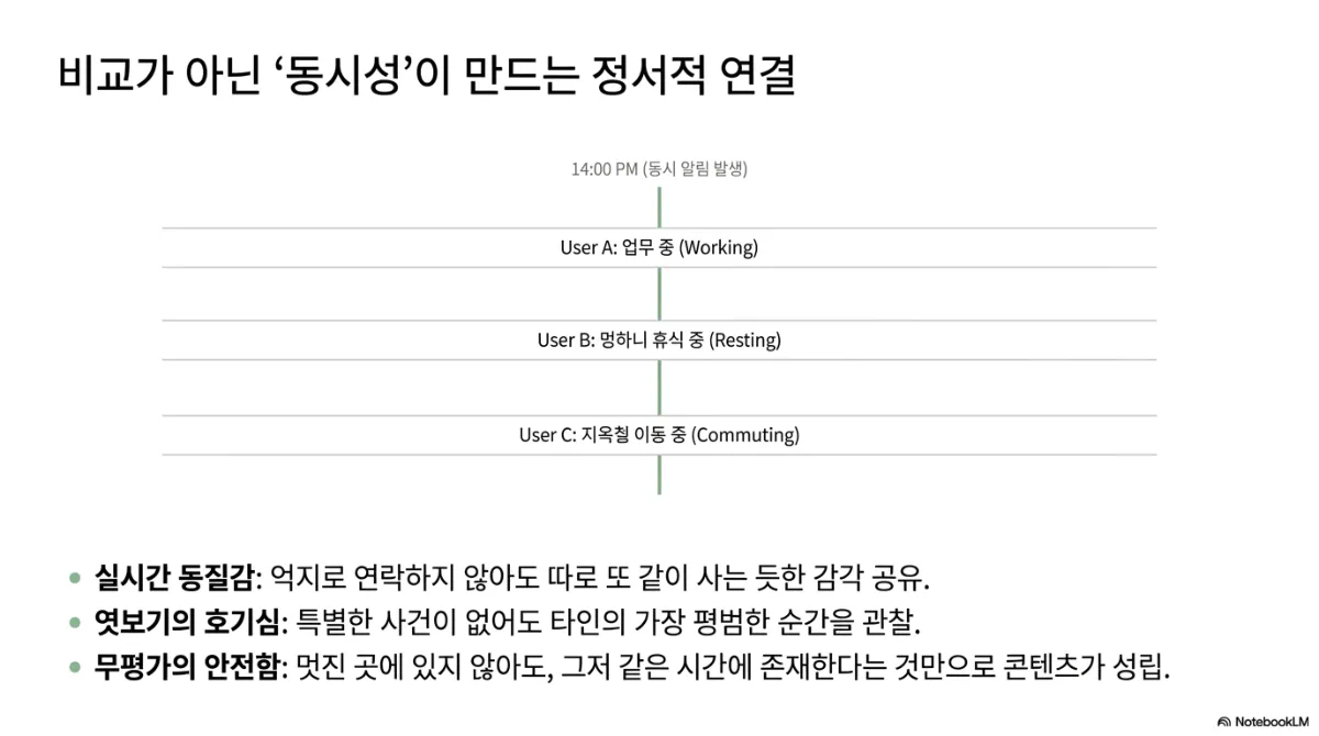 비교가 아닌 동시성이 만드는 정서적 연결 슬라이드. 14:00 PM 동시 알림 발생 시점에 User A는 업무 중(Working), User B는 멍하니 휴식 중(Resting), User C는 지옥철 이동 중(Commuting)인 모습이 한 세로선에 나란히 놓인 타임라인. 실시간 동질감 — 억지로 연락하지 않아도 따로 또 같이 사는 듯한 감각 공유. 엿보기의 호기심 — 특별한 사건이 없어도 타인의 가장 평범한 순간을 관찰. 무평가의 안전함 — 멋진 곳에 있지 않아도 그저 같은 시간에 존재한다는 것만으로 콘텐츠가 성립