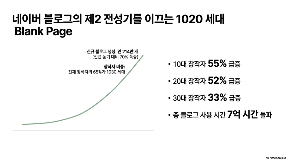 네이버 블로그의 제2 전성기를 이끄는 1020 세대 Blank Page 슬라이드. 가파르게 오르는 곡선 위에 신규 블로그 생성 연 214만 개(전년 동기 대비 70% 증가), 창작자 비중은 전체 창작자의 65%가 1030 세대라는 주석. 오른쪽에 10대 창작자 55% 증가, 20대 창작자 52% 증가, 30대 창작자 33% 증가, 총 블로그 사용 시간 7억 시간 돌파