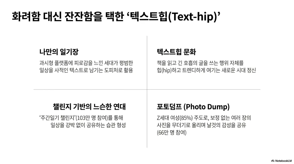 화려함 대신 잔잔함을 택한 텍스트힙(Text-hip) 네 칸 슬라이드. 나만의 일기장 — 과시형 플랫폼에 피로감을 느낀 세대가 평범한 일상을 사적인 텍스트로 남기는 도피처로 활용. 텍스트힙 문화 — 책을 읽고 긴 호흡의 글을 쓰는 행위 자체를 힙하고 트렌디하게 여기는 새로운 시대 정신. 챌린지 기반의 느슨한 연대 — 주간일기 챌린지(103만 명 참여)를 통해 일상을 강박 없이 공유하는 습관 형성. 포토덤프(Photo Dump) — Z세대 여성(85%) 주도로 보정 없는 여러 장의 사진을 무더기로 올리며 날것의 감성을 공유(66만 명 참여)
