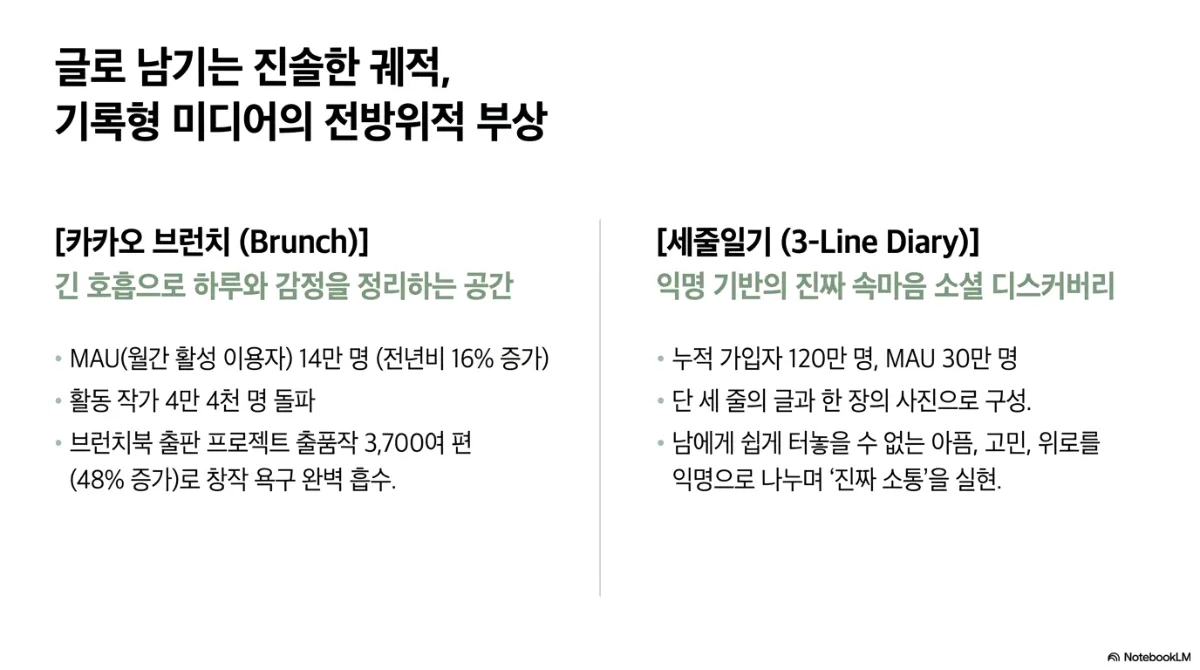 글로 남기는 진솔한 궤적, 기록형 미디어의 전방위적 부상 슬라이드. 카카오 브런치(Brunch) — 긴 호흡으로 하루와 감정을 정리하는 공간, MAU(월간 활성 이용자) 14만 명(전년비 16% 증가), 활동 작가 4만 4천 명 돌파, 브런치북 출판 프로젝트 출품작 3,700여 편(48% 증가)으로 창작 욕구 흡수. 세줄일기(3-Line Diary) — 익명 기반의 속마음 소셜 디스커버리, 누적 가입자 120만 명, MAU 30만 명, 단 세 줄의 글과 한 장의 사진으로 구성, 남에게 쉽게 털어놓을 수 없는 아픔·고민·위로를 익명으로 나누며 진짜 소통을 실현