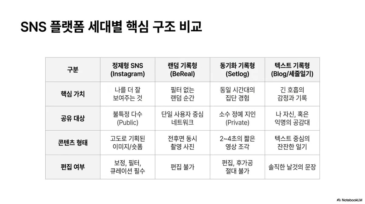 SNS 플랫폼 세대별 핵심 구조 비교표. 정제형 SNS(Instagram)는 핵심 가치가 나를 더 잘 보여 주는 것, 공유 대상은 불특정 다수(Public), 콘텐츠는 고도로 기획된 이미지·숏폼, 보정·필터·큐레이션 필수. 랜덤 기록형(BeReal)은 필터 없는 랜덤 순간, 단일 사용자 중심 네트워크, 전후면 동시 촬영 사진, 편집 불가. 동기화 기록형(Setlog)은 동일 시간대의 집단 경험, 소수 정예 지인(Private), 2~4초의 짧은 영상 조각, 편집·후가공 절대 불가. 텍스트 기록형(Blog/세줄일기)은 긴 호흡의 감정과 기록, 나 자신 혹은 익명의 공감대, 텍스트 중심의 잔잔한 일기, 솔직한 날것의 문장