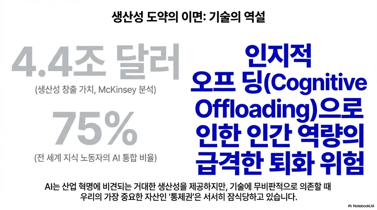 생산성 도약의 이면: 기술의 역설 슬라이드. 왼쪽 회색 큰 숫자로 4.4조 달러(생산성 창출 가치, McKinsey 분석)와 75%(전 세계 지식 노동자의 AI 통합 비율). 오른쪽 파란 큰 글씨로 인지적 오프로딩(Cognitive Offloading)으로 인한 인간 역량의 급격한 퇴화 위험. 아래 설명은 AI가 산업 혁명에 비견되는 거대한 생산성을 제공하지만, 기술에 무비판적으로 의존할 때 가장 중요한 자산인 통제권이 서서히 잠식당하고 있다는 것