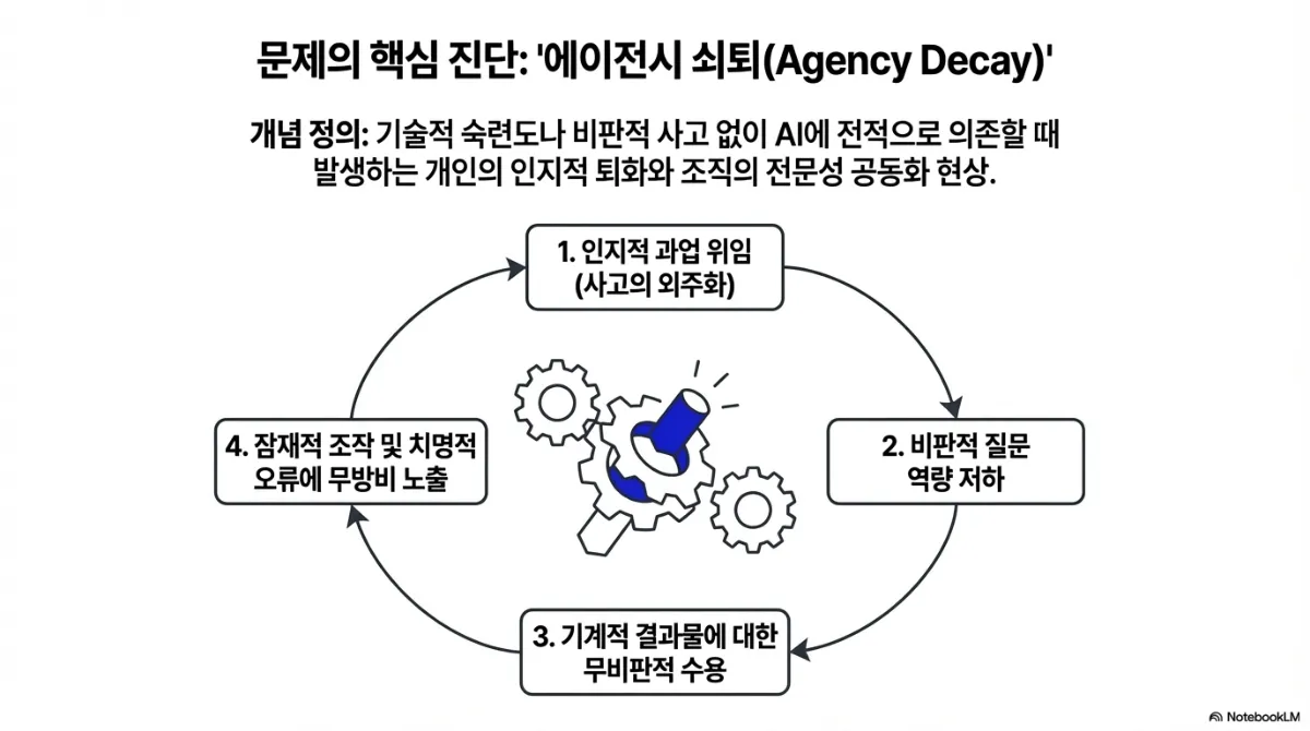 문제의 핵심 진단: 에이전시 쇠퇴(Agency Decay) 슬라이드. 개념 정의는 기술적 숙련도나 비판적 사고 없이 AI에 전적으로 의존할 때 발생하는 개인의 인지적 퇴화와 조직의 전문성 공동화 현상. 가운데 톱니바퀴와 부러진 렌치 아이콘을 둘러싼 순환도. 1 인지적 과업 위임(사고의 외주화) → 2 비판적 질문 역량 저하 → 3 기계적 결과물에 대한 무비판적 수용 → 4 잠재적 조작 및 치명적 오류에 무방비 노출 → 다시 1로