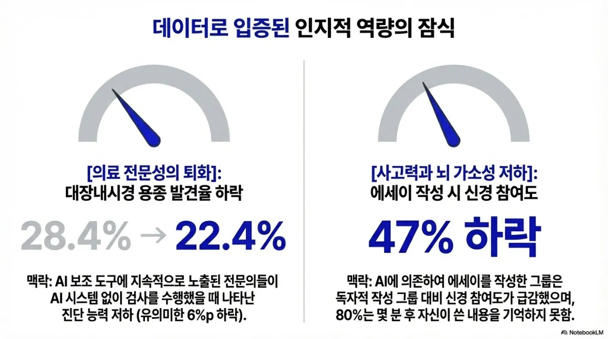 데이터로 입증된 인지적 역량의 잠식 슬라이드. 두 개의 계기판 그래프. 왼쪽 의료 전문성의 퇴화 — 대장내시경 용종 발견율이 28.4%에서 22.4%로 하락, 맥락은 AI 보조 도구에 지속적으로 노출된 전문의들이 AI 시스템 없이 검사를 수행했을 때 나타난 진단 능력 저하(유의미한 6%p 하락). 오른쪽 사고력과 뇌 가소성 저하 — 에세이 작성 시 신경 참여도 47% 하락, 맥락은 AI에 의존하여 에세이를 작성한 그룹이 독자적 작성 그룹 대비 신경 참여도가 급감했으며 80%는 몇 분 후 자신이 쓴 내용을 기억하지 못했다는 것