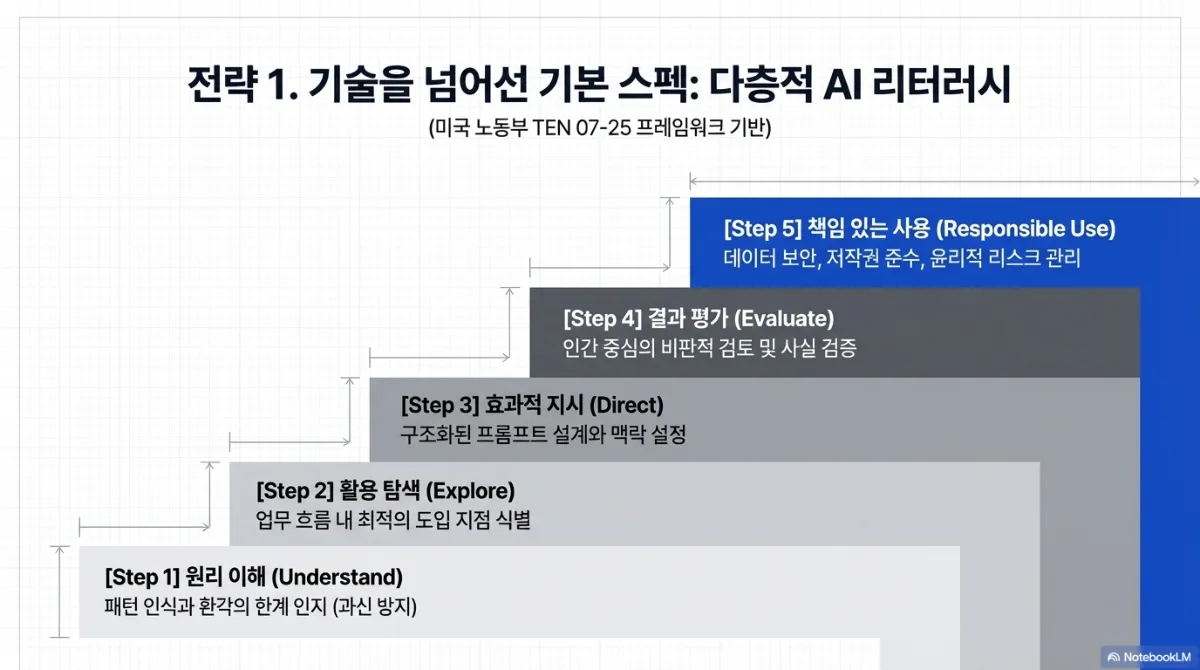 전략 1. 기술을 넘어선 기본 스펙: 다층적 AI 리터러시 슬라이드(미국 노동부 TEN 07-25 프레임워크 기반). 다섯 계단. Step 1 원리 이해(Understand) — 패턴 인식과 환각의 한계 인지(과신 방지). Step 2 활용 탐색(Explore) — 업무 흐름 내 최적의 도입 지점 식별. Step 3 효과적 지시(Direct) — 구조화된 프롬프트 설계와 맥락 설정. Step 4 결과 평가(Evaluate) — 인간 중심의 비판적 검토 및 사실 검증. Step 5 책임 있는 사용(Responsible Use) — 데이터 보안, 저작권 준수, 윤리적 리스크 관리