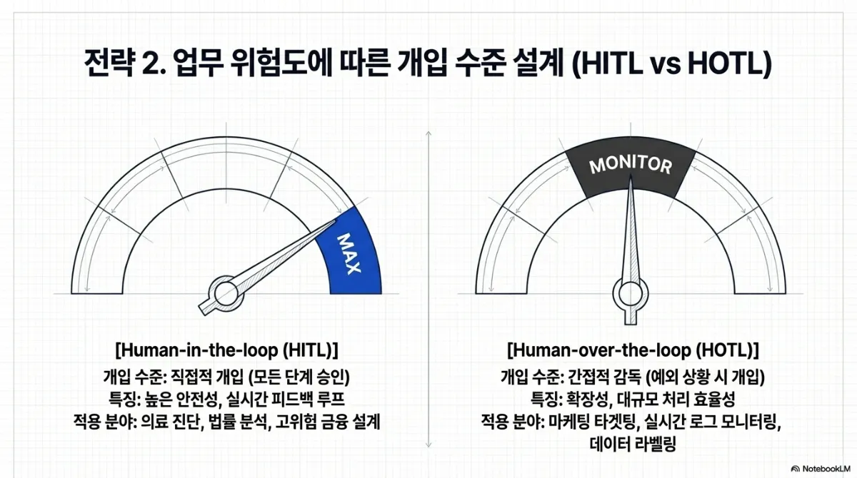 전략 2. 업무 위험도에 따른 개입 수준 설계(HITL vs HOTL) 슬라이드. 두 개의 계기판. 왼쪽 Human-in-the-loop(HITL) — 바늘이 MAX를 가리킴, 개입 수준은 직접적 개입(모든 단계 승인), 특징은 높은 안전성과 실시간 피드백 루프, 적용 분야는 의료 진단·법률 분석·고위험 금융 설계. 오른쪽 Human-over-the-loop(HOTL) — 바늘이 MONITOR를 가리킴, 개입 수준은 간접적 감독(예외 상황 시 개입), 특징은 확장성과 대규모 처리 효율성, 적용 분야는 마케팅 타겟팅·실시간 로그 모니터링·데이터 라벨링