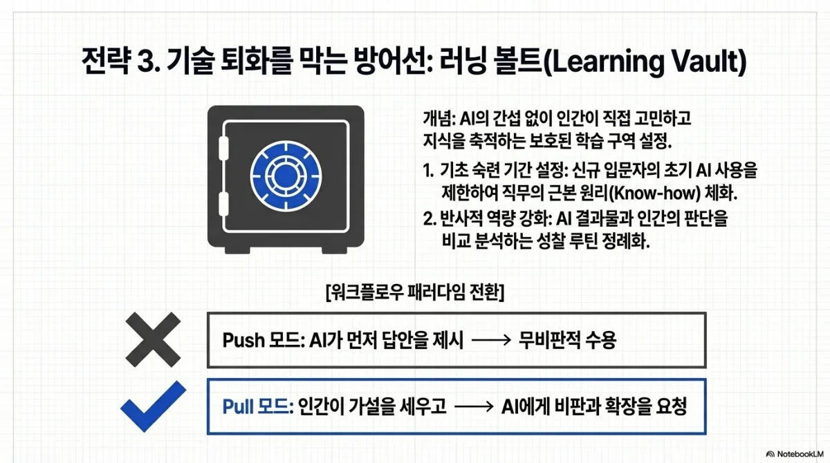 전략 3. 기술 퇴화를 막는 방어선: 러닝 볼트(Learning Vault) 슬라이드. 금고 아이콘과 함께 개념은 AI의 간섭 없이 인간이 직접 고민하고 지식을 축적하는 보호된 학습 구역 설정. 1 기초 숙련 기간 설정 — 신규 입문자의 초기 AI 사용을 제한하여 직무의 근본 원리(Know-how) 체화. 2 반사적 역량 강화 — AI 결과물과 인간의 판단을 비교 분석하는 성찰 루틴 정례화. 워크플로우 패러다임 전환으로 X 표시된 Push 모드(AI가 먼저 답안을 제시 → 무비판적 수용)와 체크 표시된 Pull 모드(인간이 가설을 세우고 → AI에게 비판과 확장을 요청)