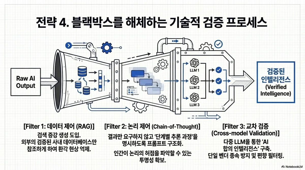 전략 4. 블랙박스를 해체하는 기술적 검증 프로세스 슬라이드. Raw AI Output이 깔때기 모양의 세 필터를 차례로 지나 검증된 인텔리전스(Verified Intelligence)로 나오는 기계 도면. Filter 1 데이터 제어(RAG) — 검색 증강 생성 도입, 외부의 검증된 사내 데이터베이스만 참조하게 하여 환각 현상 억제. Filter 2 논리 제어(Chain-of-Thought) — 결과만 요구하지 않고 단계별 추론 과정을 명시하도록 프롬프트를 구조화해 인간이 논리의 허점을 파악할 수 있는 투명성 확보. Filter 3 교차 검증(Cross-model Validation) — LLM 1·2·3 다중 LLM을 통한 AI 합의 인텔리전스 구축, 단일 벤더 종속 방지 및 편향 필터링