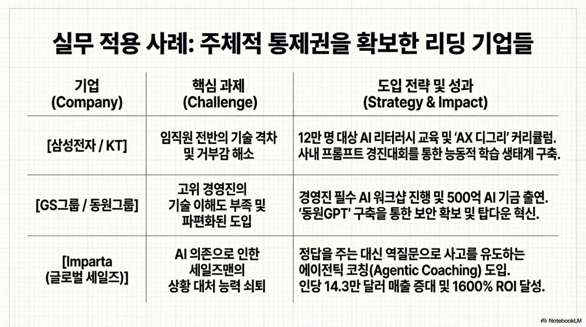 실무 적용 사례: 주체적 통제권을 확보한 리딩 기업들 표. 삼성전자/KT — 핵심 과제는 임직원 전반의 기술 격차 및 거부감 해소, 전략과 성과는 12만 명 대상 AI 리터러시 교육 및 AX 디그리 커리큘럼, 사내 프롬프트 경진대회를 통한 능동적 학습 생태계 구축. GS그룹/동원그룹 — 핵심 과제는 고위 경영진의 기술 이해도 부족 및 파편화된 도입, 전략과 성과는 경영진 필수 AI 워크샵 진행 및 500억 AI 기금 출연, 동원GPT 구축을 통한 보안 확보 및 탑다운 혁신. Imparta(글로벌 세일즈) — 핵심 과제는 AI 의존으로 인한 세일즈맨의 상황 대처 능력 쇠퇴, 전략과 성과는 정답을 주는 대신 역질문으로 사고를 유도하는 에이전틱 코칭(Agentic Coaching) 도입, 인당 14.3만 달러 매출 증대 및 1600% ROI 달성