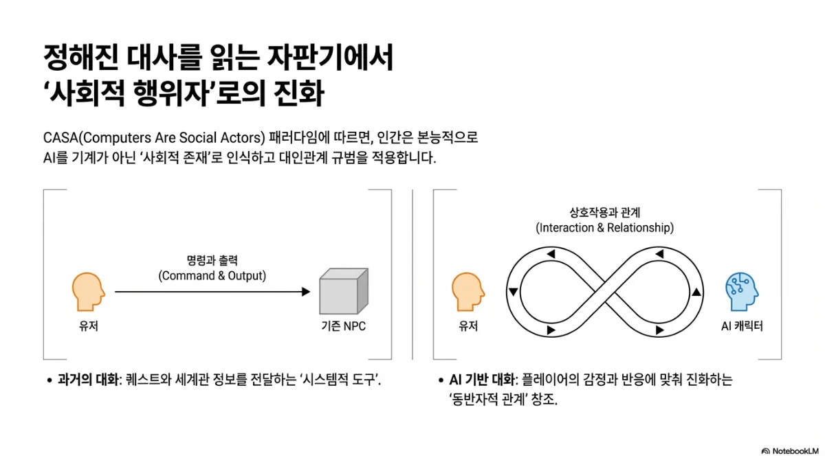 정해진 대사를 읽는 자판기에서 사회적 행위자로의 진화 도식. CASA(Computers Are Social Actors) 패러다임에 따르면 인간은 본능적으로 AI를 기계가 아닌 사회적 존재로 인식하고 대인관계 규범을 적용한다는 설명. 왼쪽은 유저 → 명령과 출력(Command & Output) → 기존 NPC로 이어지는 일방향 화살표, 과거의 대화는 퀘스트와 세계관 정보를 전달하는 시스템적 도구였다는 설명. 오른쪽은 유저와 AI 캐릭터가 무한대 기호 형태로 상호작용과 관계를 맺는 순환 구조, AI 기반 대화는 플레이어의 감정과 반응에 맞춰 진화하는 동반자적 관계를 창조한다는 설명