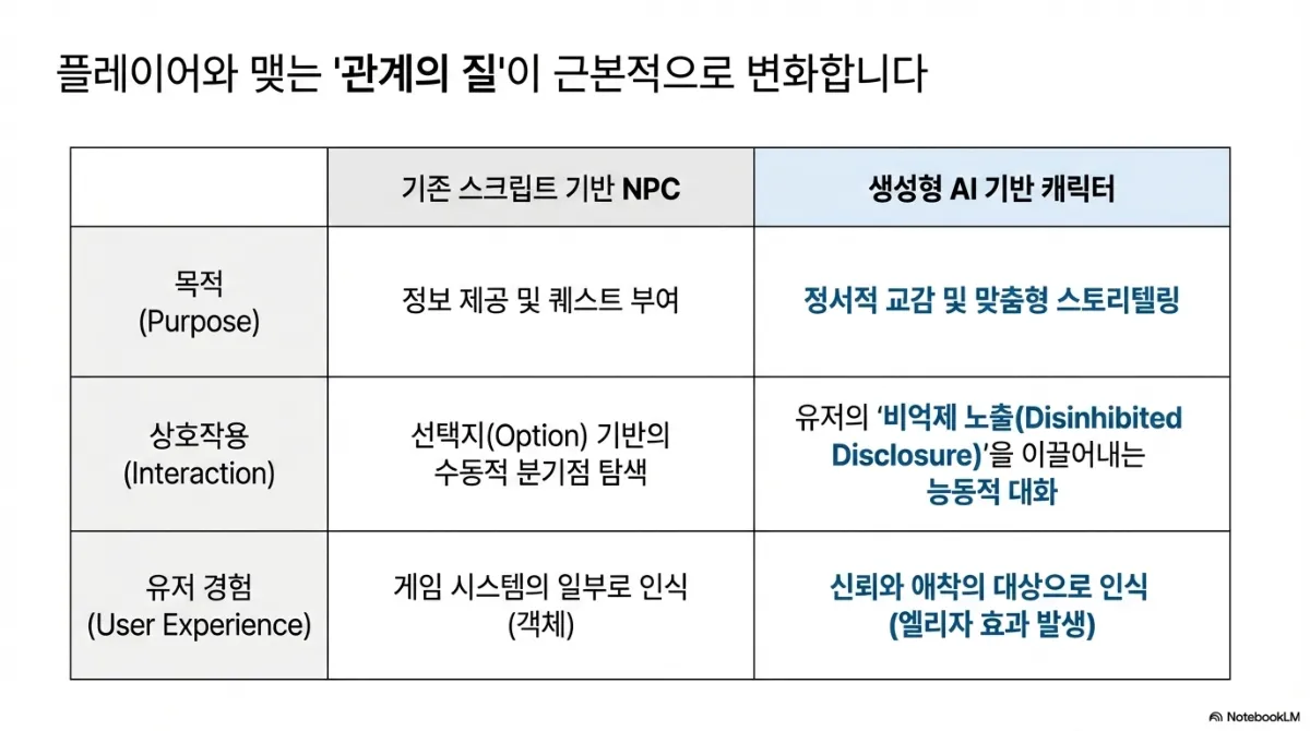 플레이어와 맺는 관계의 질 비교표. 목적은 기존 스크립트 기반 NPC가 정보 제공 및 퀘스트 부여인 반면 생성형 AI 기반 캐릭터는 정서적 교감 및 맞춤형 스토리텔링. 상호작용은 선택지 기반의 수동적 분기점 탐색인 반면 유저의 비억제 노출(Disinhibited Disclosure)을 이끌어내는 능동적 대화. 유저 경험은 게임 시스템의 일부로 인식되는 객체인 반면 신뢰와 애착의 대상으로 인식되며 엘리자 효과가 발생한다는 것